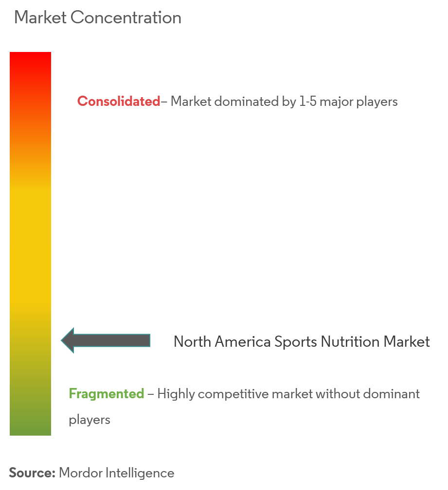 North America Sports Nutrition Market Concentration